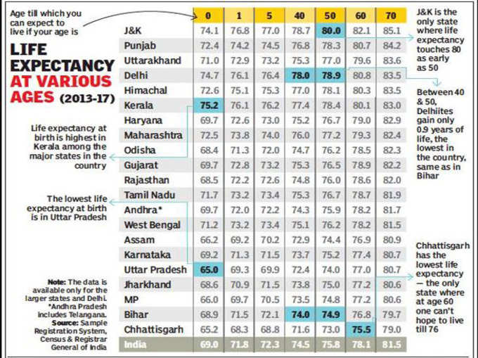 life expectancy