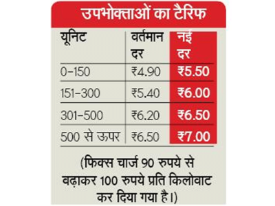 यूपी में बिजली महंगी, नोएडा और गाजियाबाद में बढ़ेगा बिल