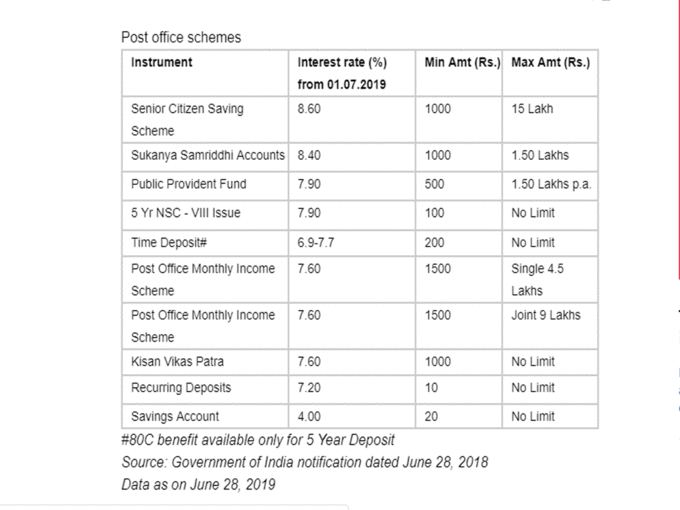 पोस्ट ऑफिस की विभिन्न स्कीम्स के इंट्रेस्ट रेट्स 