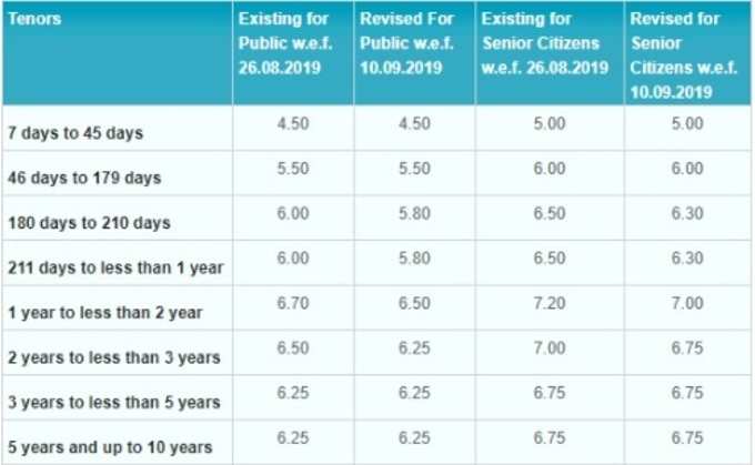 SBI INTEREST RATES