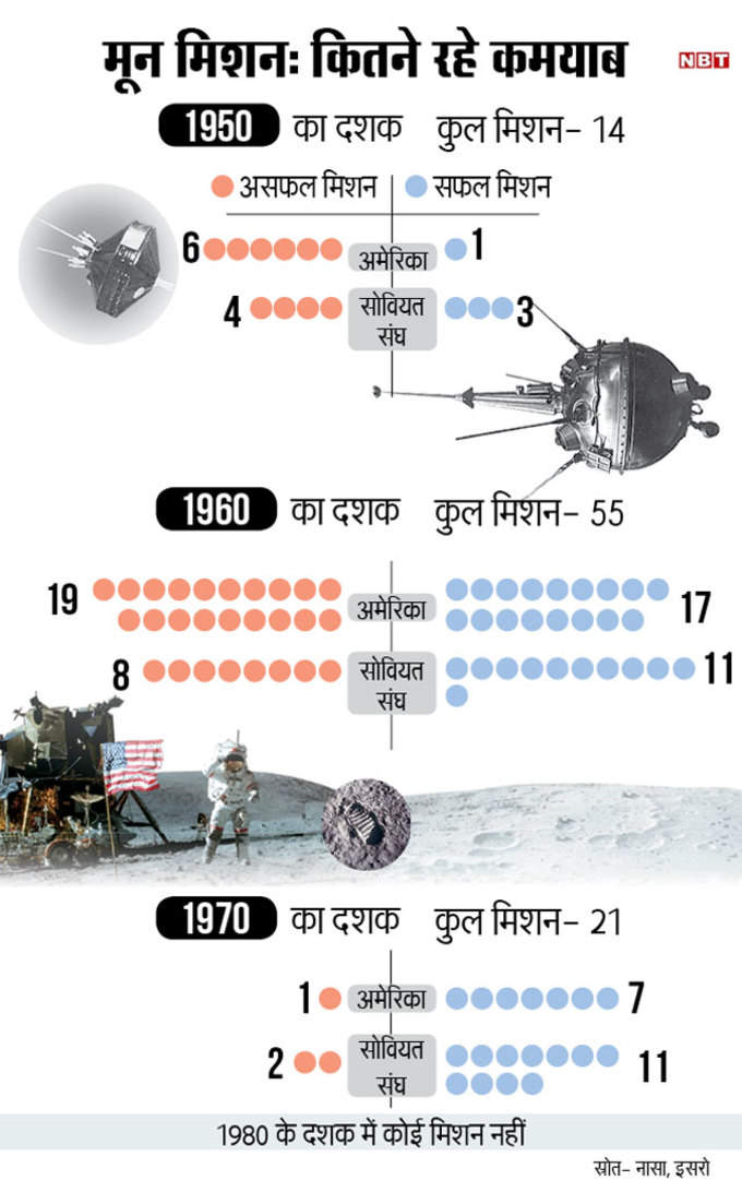 दुनिया भर में मून मिशन की कहानी