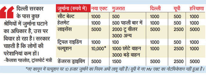 दिल्ली में भी घटेगा जुर्माना?