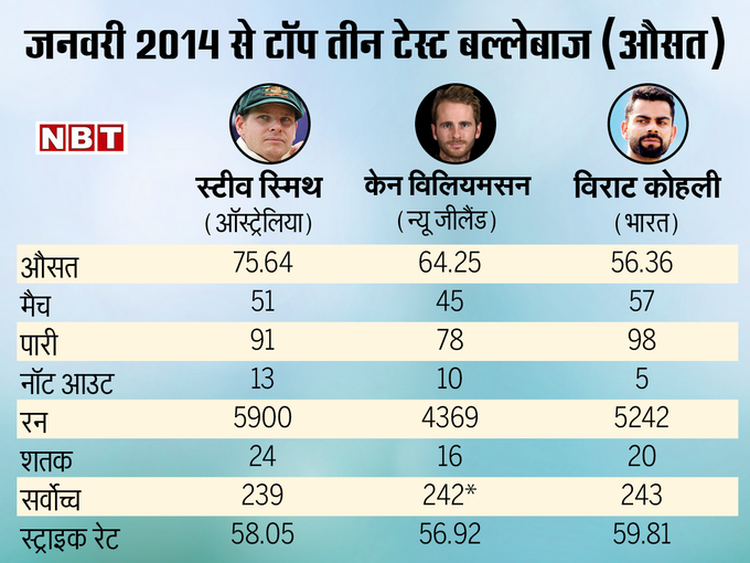 स्मिथ का जलवा कायम