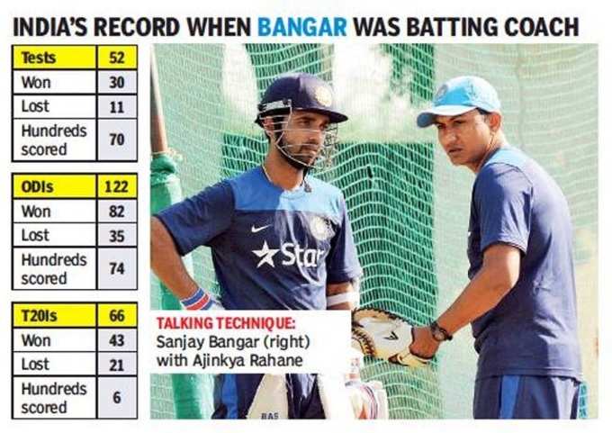 sanjay bangar stats 2019