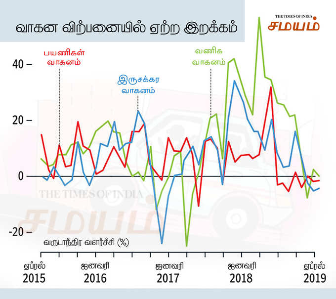 கார் விற்பனை ஏற்ற இறக்கம்