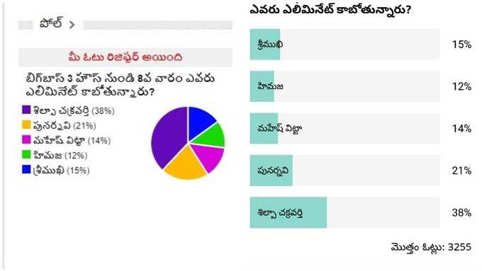 Bigg Boss Telugu 3 Elimination Poll Results