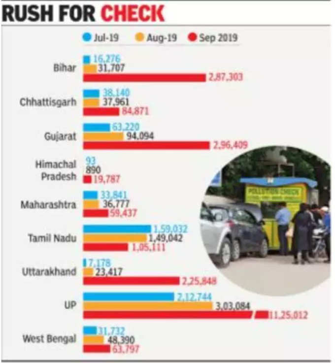 पलूशन सर्टिफिकेट के लिए बड़ी भीड़