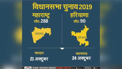 महाराष्ट्र-हरियाणा में चुनाव करीब, पर विपक्ष मैदान से गायब