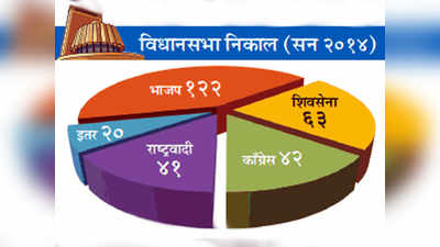 महाराष्ट्र विधासभा: यापूर्वीचं पक्षीय बलाबल