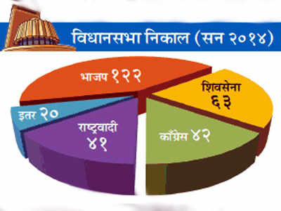 महाराष्ट्र विधासभा: यापूर्वीचं पक्षीय बलाबल