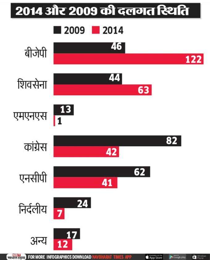 किस पार्टी में कितना दम