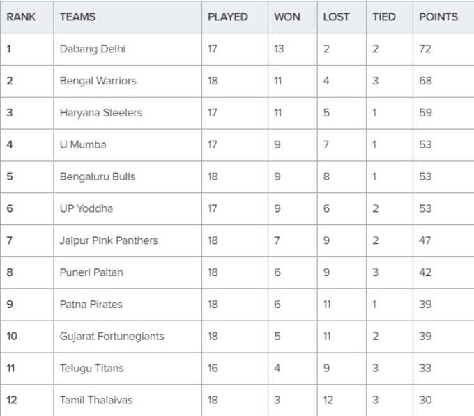 PKL 2019 Points Table