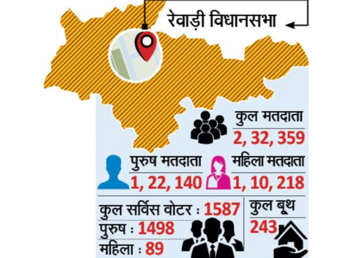 रेवाड़ी विधानसभा सीट