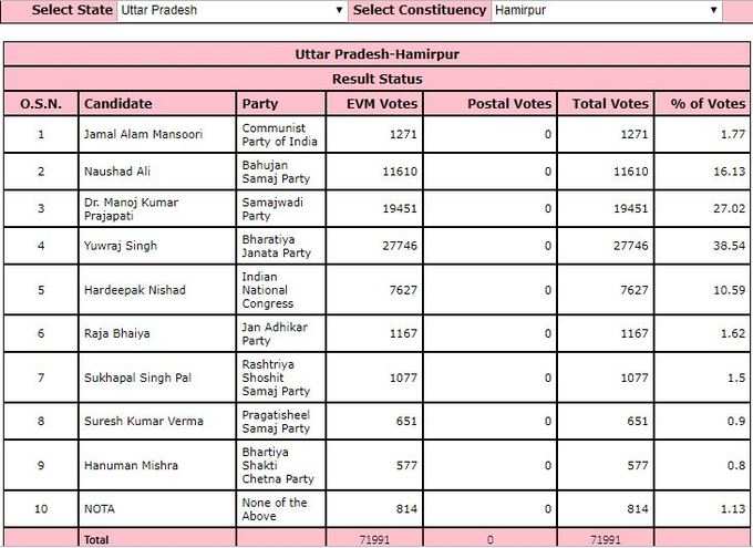 हमीरपुर में 13वें राउंड के बाद बीजेपी 7000 वोट से आगे चल रही है।