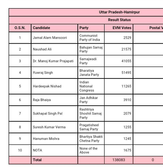 25 वें राउंड की मतगणना के बाद बीजेपी 10440 वोटों से आगे चल रही है।