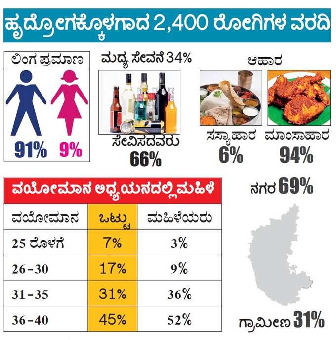 ಹೃದ್ರೋಗಕ್ಕೊಳಗಾದವರ ವರದಿ