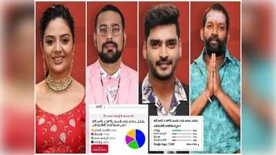 Bigg Boss Telugu Vote  టాప్ 1లో శ్రీముఖి.. 2,3,4 స్థానాలివిగో