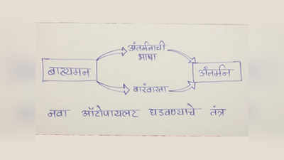 अंतर्मनाच्या भाषेची बाराखडी