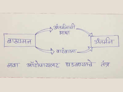 अंतर्मनाच्या भाषेची बाराखडी