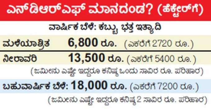 ಲಕ್ಷ ರೂ ಬೆಳೆ ನಷ್ಟಕ್ಕೆ ಕೇವಲ 3 ಸಾವಿರ ರೂ ಪರಿಹಾರ