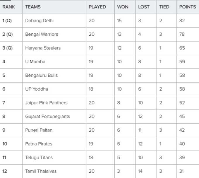 PKL Points Table