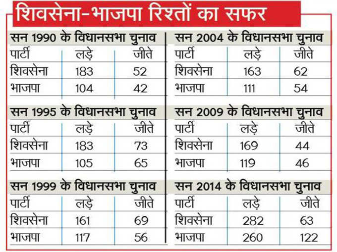 SHIV SENA BJP ELECTION