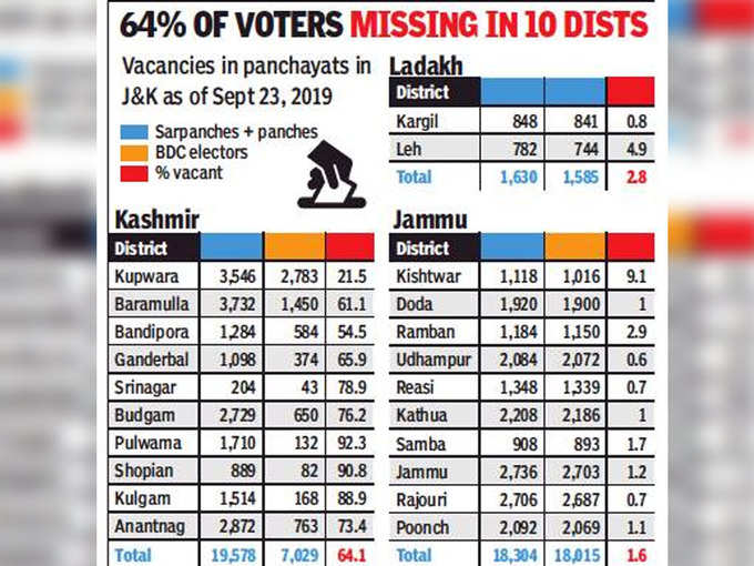 64 फीसदी मतदाता अनुपस्थित