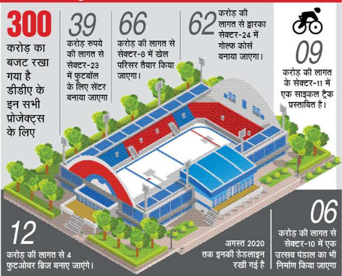 द्वारका में बनेगा स्पोर्ट्स कॉम्प्लेक्स