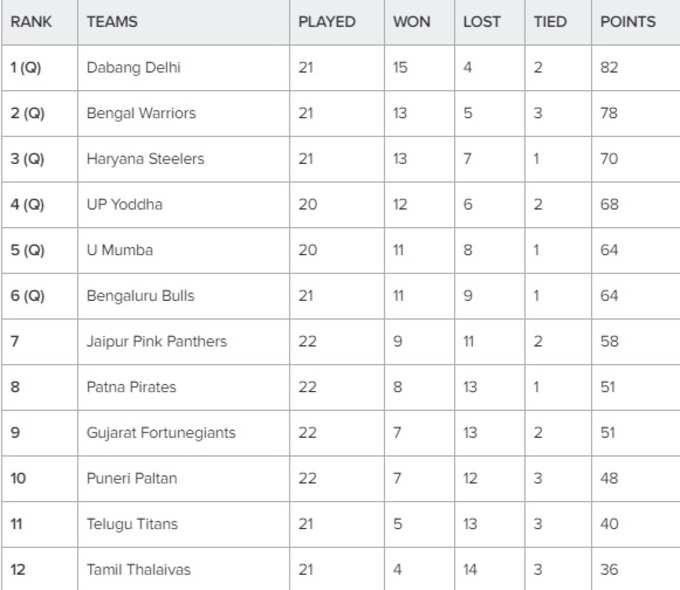 PKL 2019 Points Table