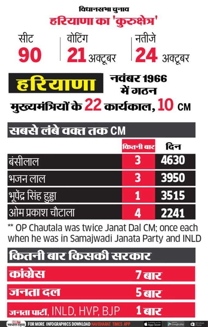 haryana polls cm
