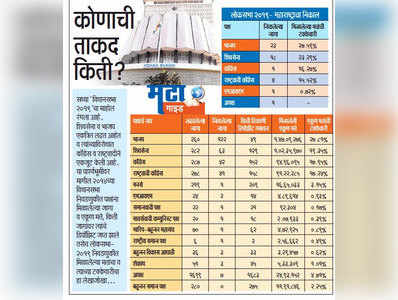 कोणाची ताकद किती?