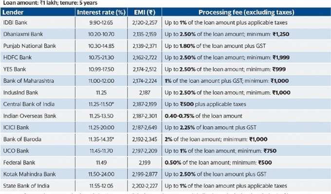 banks personal loan caompare