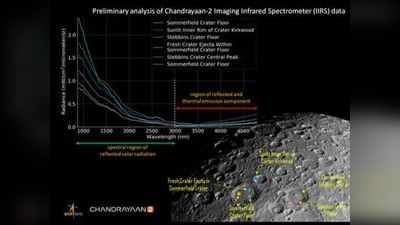 इसरो ने जारी की चंद्रयान-2 के IIRS से ली गई चांद की सतह की तस्वीर
