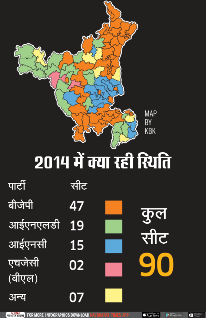 हरियाणा में 2014 के विधानसभा चुनाव में  किसको कितनी सीटें मिली थीं, जानिए