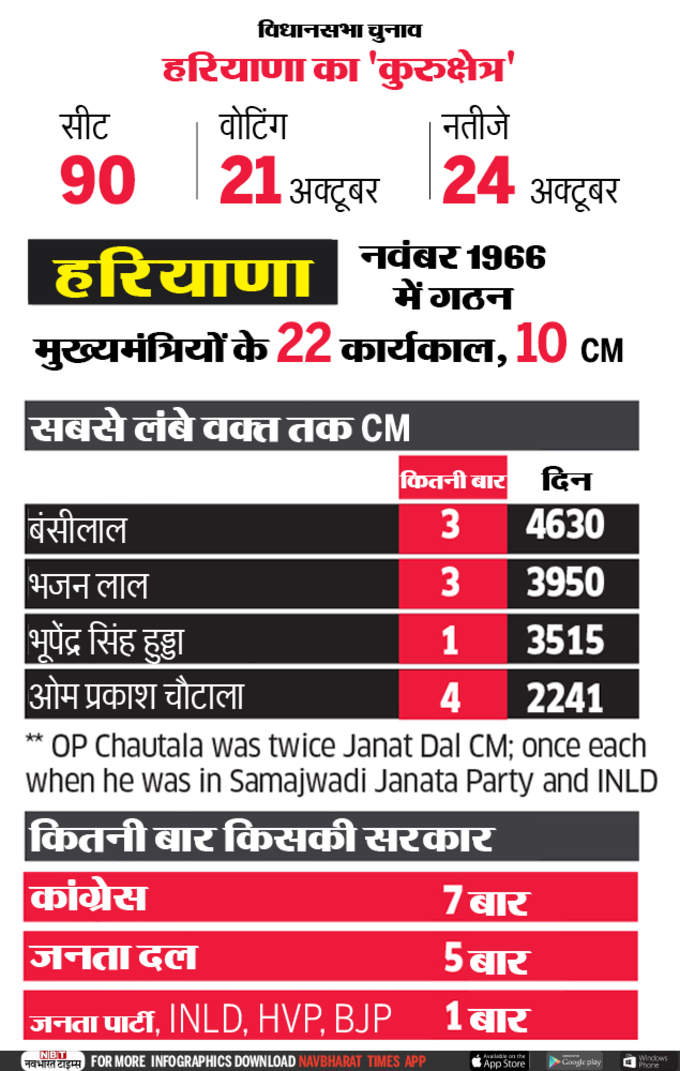 हरियाणा विधानसभा का इतिहास, जानें कौन कब बना मुख्यमंत्री