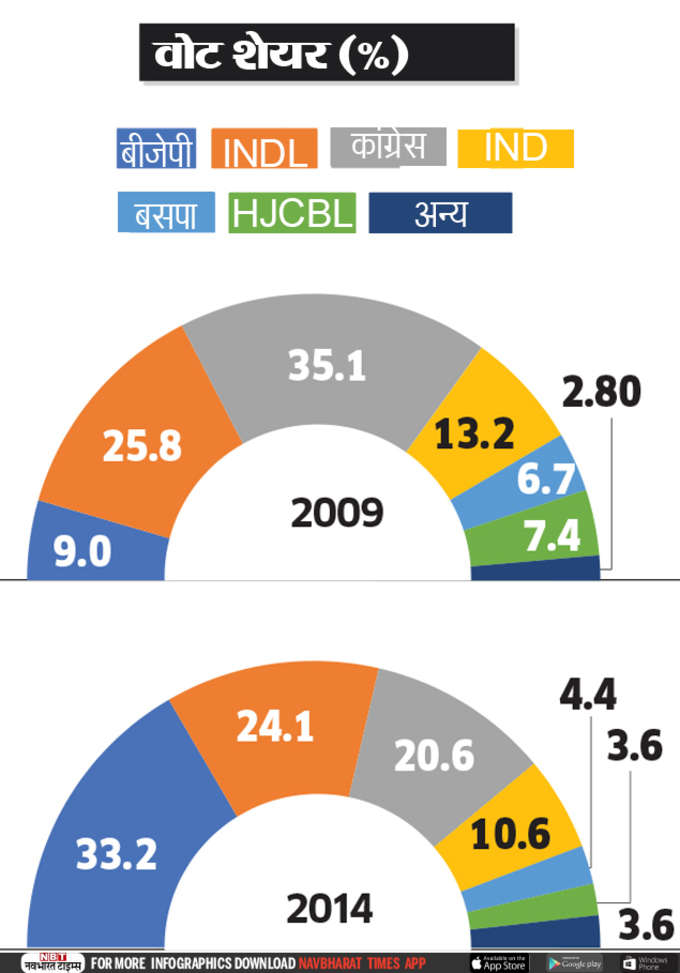 2014 में विधानसभा चुनाव में किसे मिले थे कितने वोट