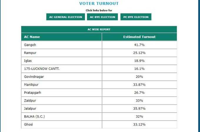 तीन बजे तक यूपी 11 सीटों पर कुल 28.79 फीसदी मतदान हुआ।
