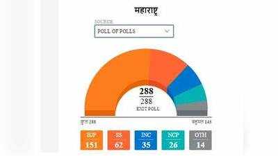 बीजेपी ने एग्जिट पोल को उम्मीद के मुताबिक बताया, विपक्ष ने खारिज किया