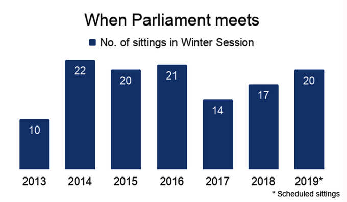 parliament session data