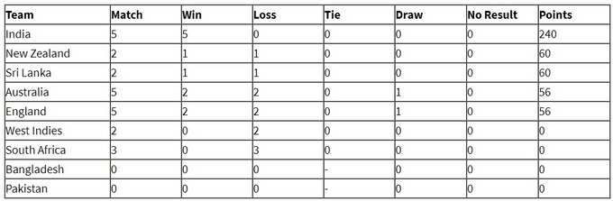 ICC World Test Championship Points Table