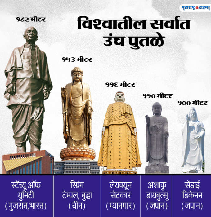 statue of Unity highest in World