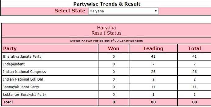 चुनाव आयोग के मुताबिक अभी तक हरियाणा में बीजेपी 41 सीटों पर आगे है और कांग्रेस 26 सीटों पर लीड कर  रही है।