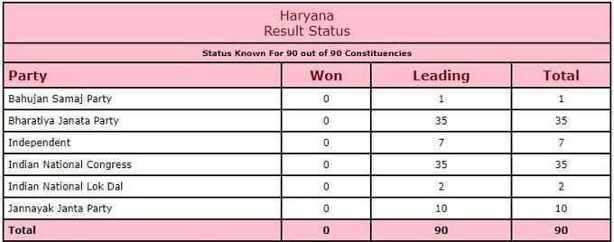 हरियाणा में बीजेपी और कांग्रेस के बीच कांटे की टक्कर चल रही है, और 35-35 सीटों पर आगे हैं।