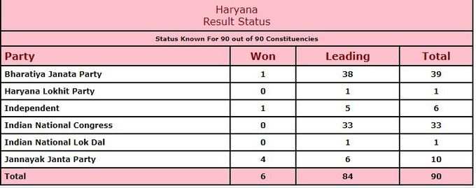 बीजेपी ने सीट और निर्दलीय उम्मीदवार ने एक सीट पर जीत हासिल कर ली है। 38 सीटों पर बीजेपी और 33 सीटों पर कांग्रेस लीड कर रही है।