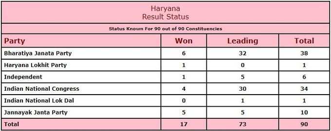बीजेपी ने 6 सीटों पर जीत हासिल कर ली है और 32 पर आगे है। इसके अलावा कांग्रेस ने चार सीटों पर जीत हासिल की और 30  पर आगे है। जेजेपी भी पांच पर जीत चुकी है और पांच सीट पर आगे है।