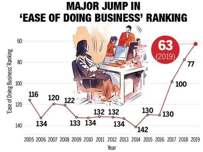 india ease of diong business