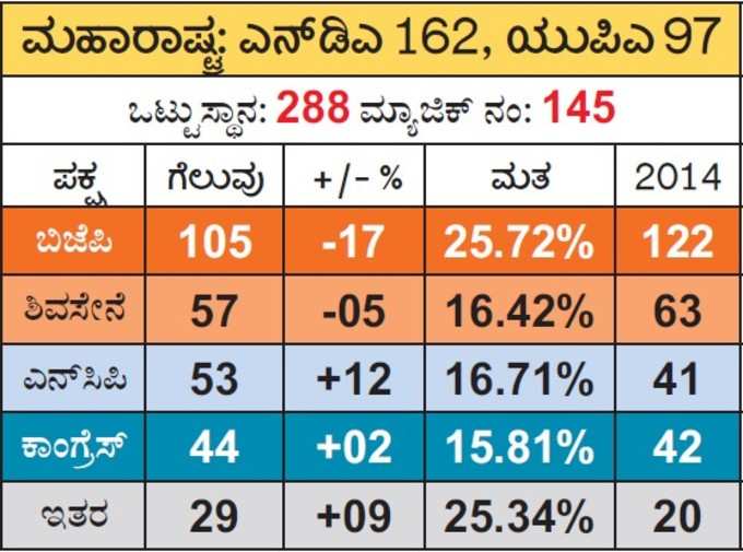 ಮಹಾ ಫಲಿತಾಶ