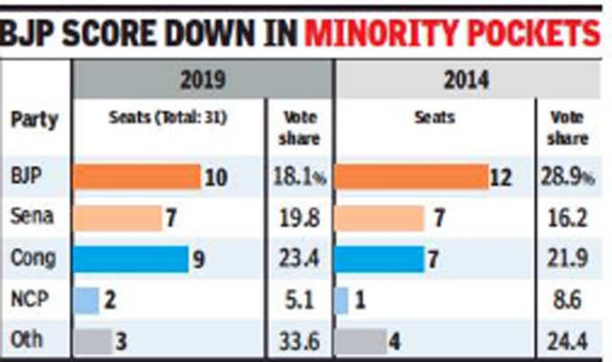 मुस्लिम बहुल क्षेत्रों में ऐसा रहा पार्टीवार प्रदर्शन