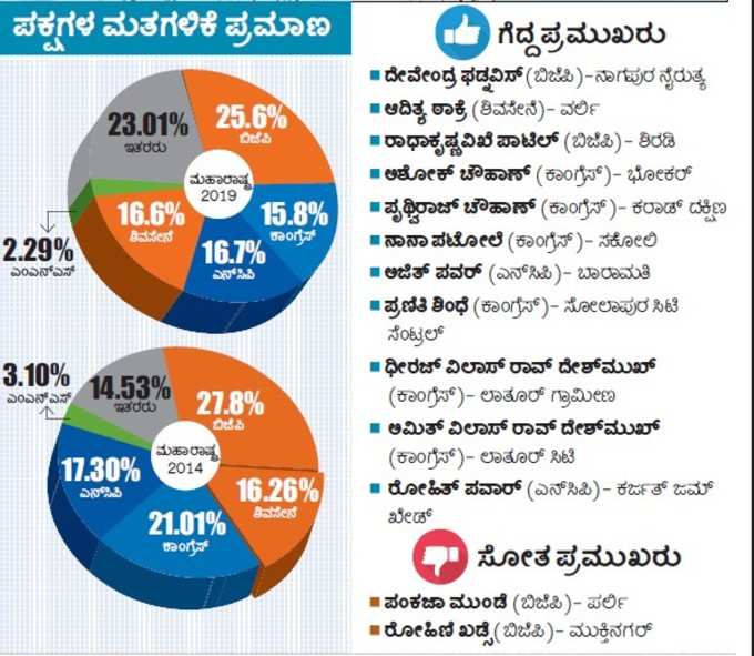 ಆರಂಭದಲ್ಲೇ ಫಡ್ನವಿಸ್- ಉದ್ಧವ್ ಭಿನ್ನರಾಗ