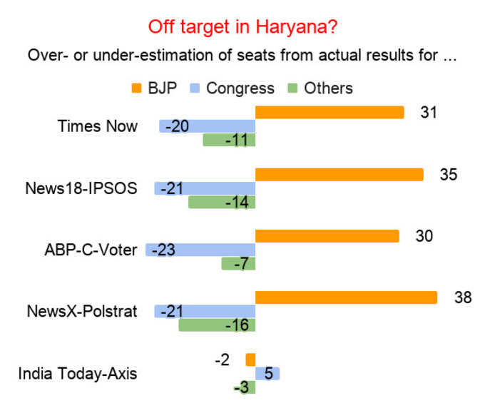 हरियाणा एग्जिट पोल और नतीजों में फर्क